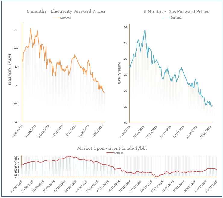 energy price graph - 26-02-2019