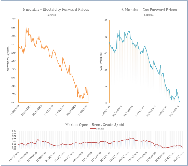 energy price graph - 26-02-2020