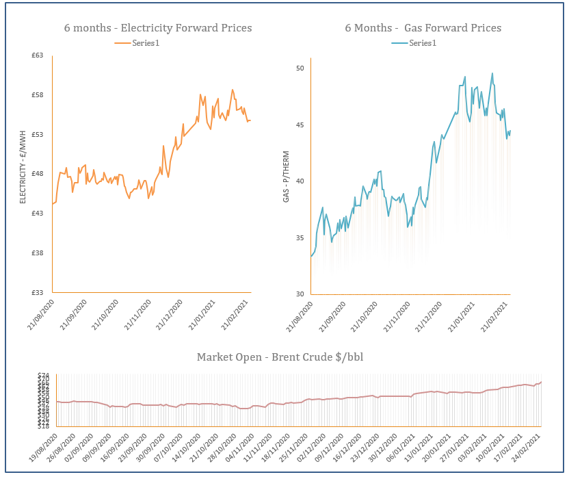 energy price graph - 26-02-2021