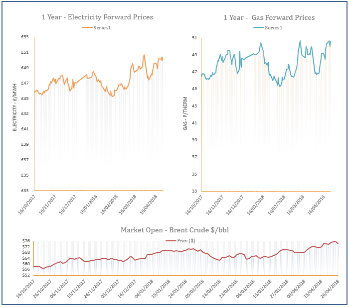 energy price graph - 26-04-2018