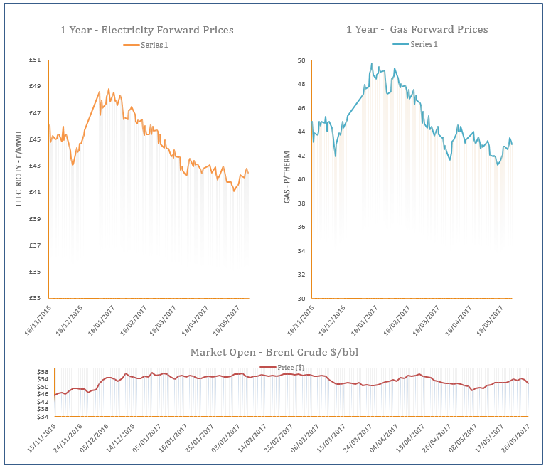 energy price graph - 26-05-2017