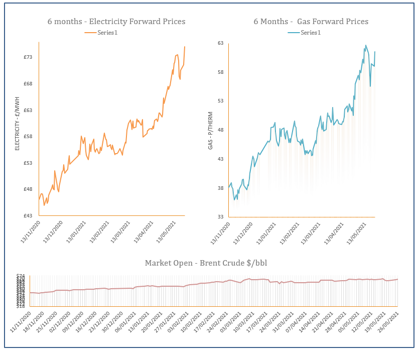 energy price graph - 26-05-2021