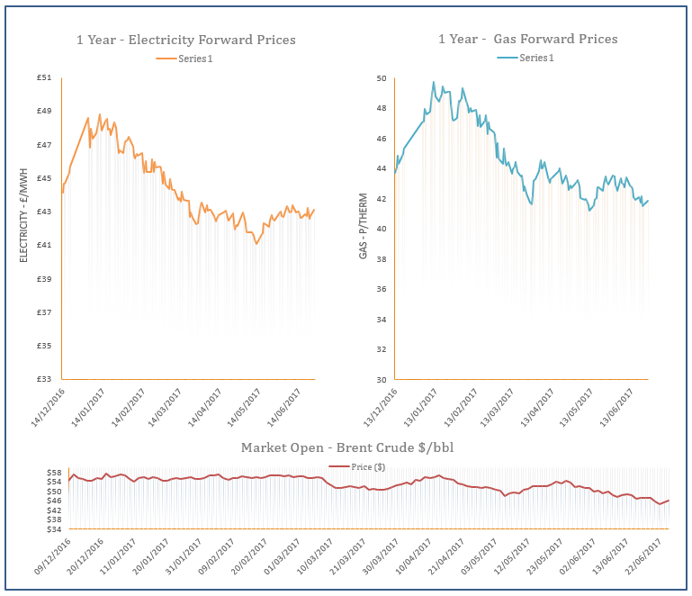 Energy Price Graph - 26-06-2017