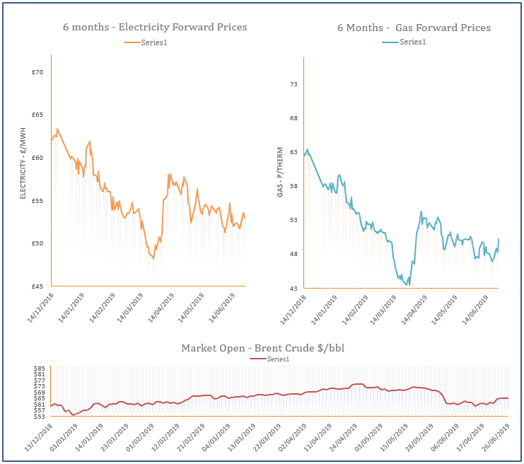 energy price graph - 26-06-2019