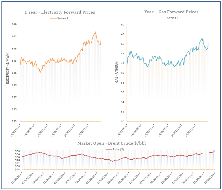 energy price graph - 26-09-2017