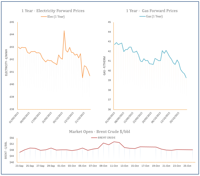 energy price graph - 26-10-2015