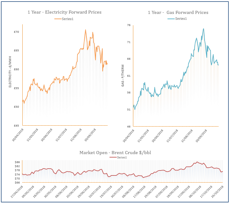 energy price graph - 26-10-2018