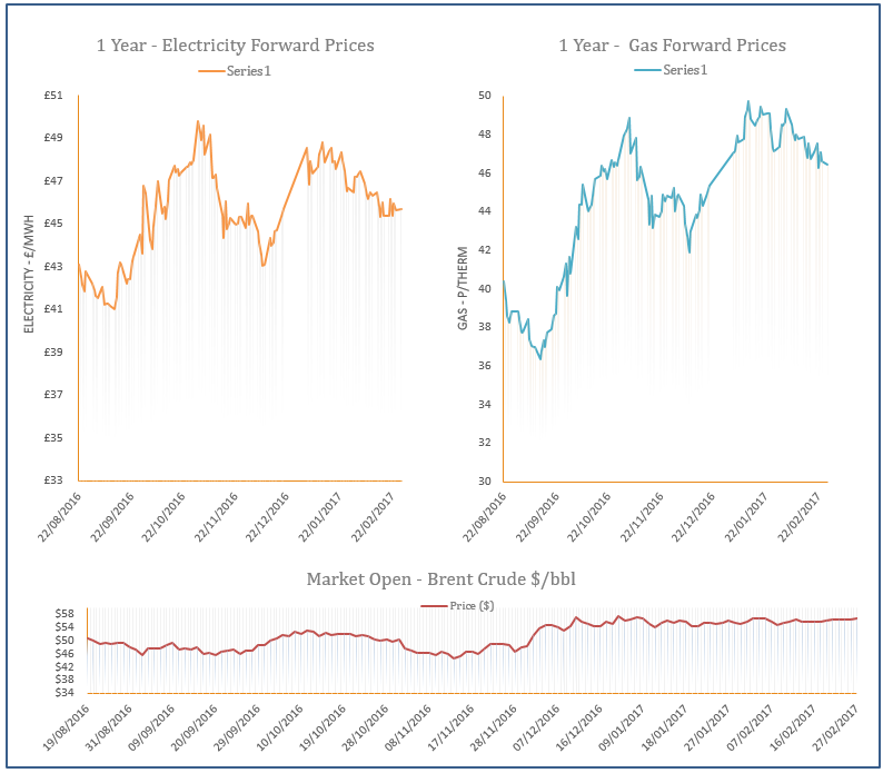 energy price graph - 27-02-2017