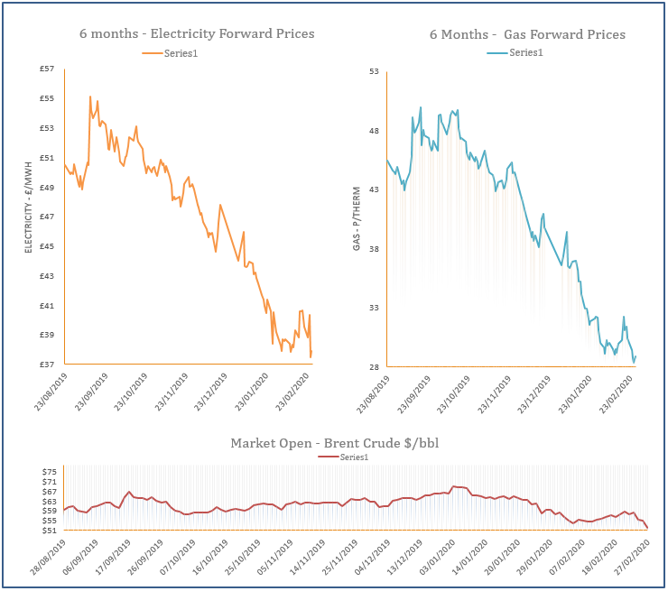 energy price graph - 27-02-2020