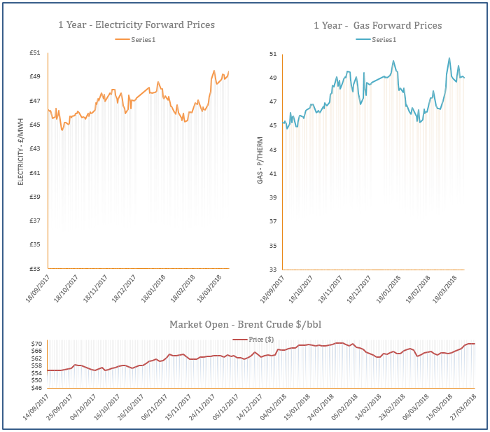 energy price graph - 27-03-2018