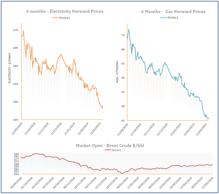 energy price graph - 27-03-2019