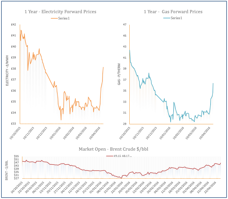 energy price graph - 27-04-2016