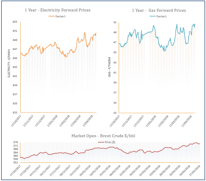 energy price graph - 27-04-2018