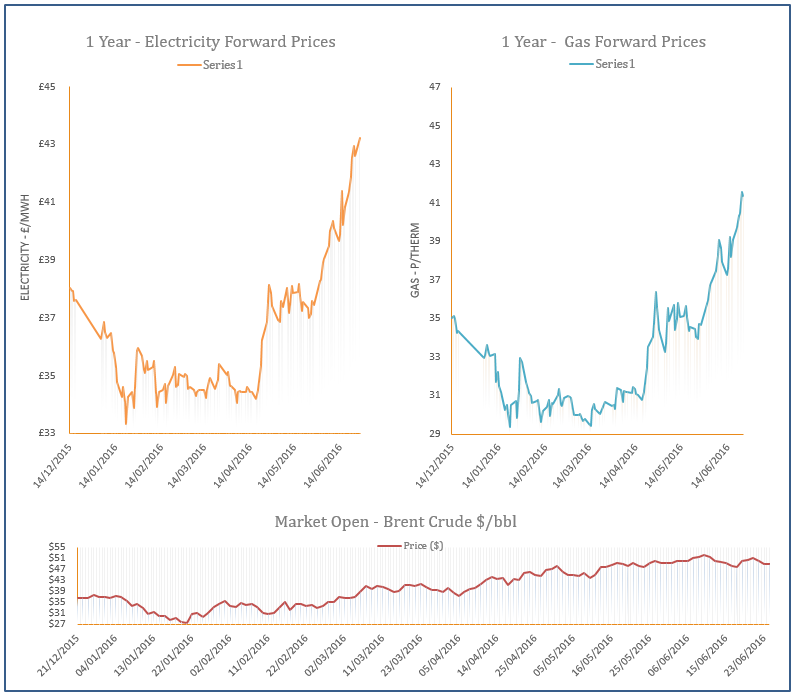 energy price graph - 27-06-2016