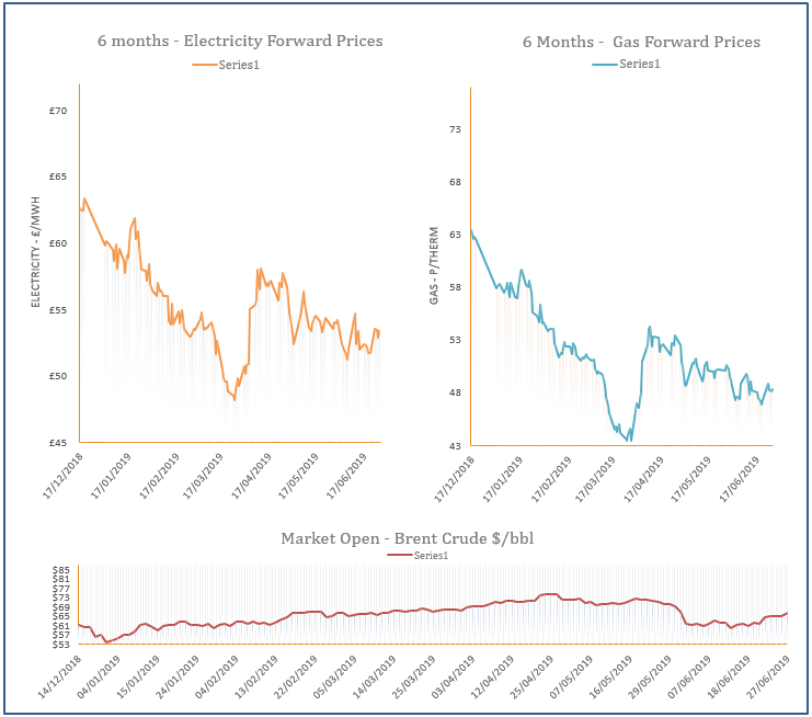 energy price graph - 27-06-2019