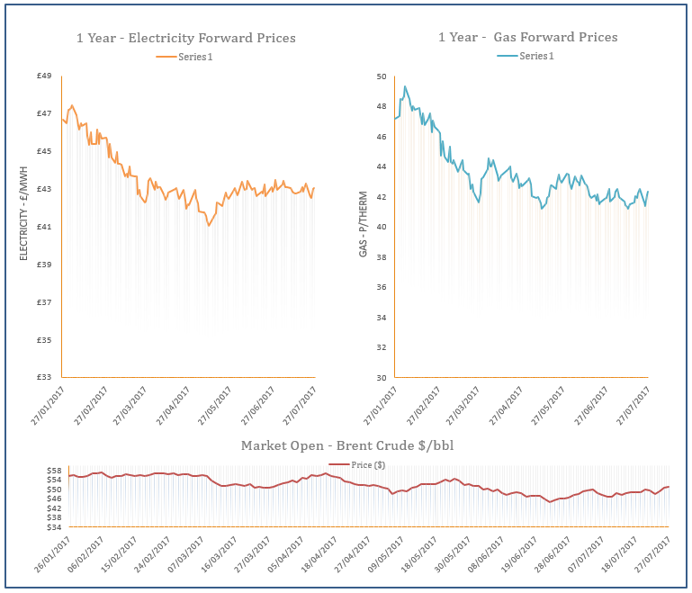 energy price graph - 27-07-2017
