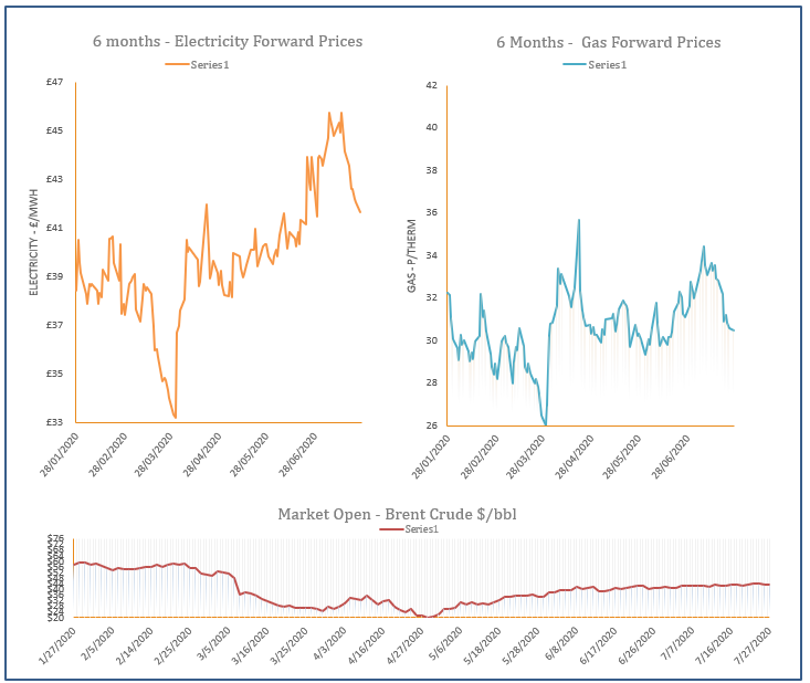 energy price graph - 27-07-2020