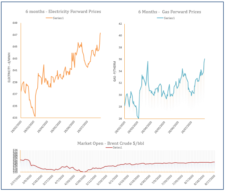 energy price graph - 27-08-2020