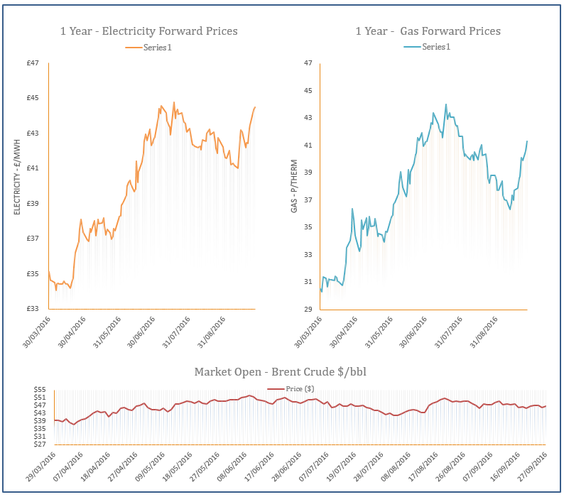 energy price graph - 27-09-2016