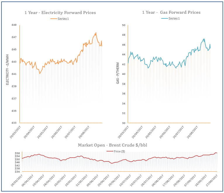 energy price graph - 27-09-2017
