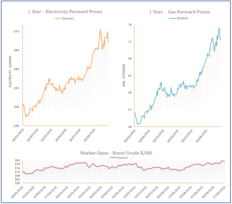 energy price graph - 27-09-2018