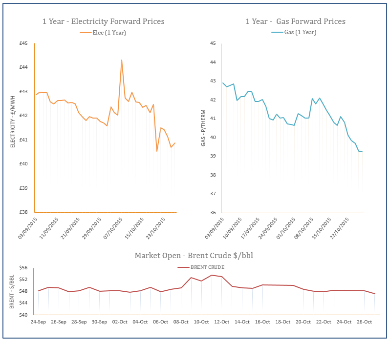 energy price graph - 27-10-2015