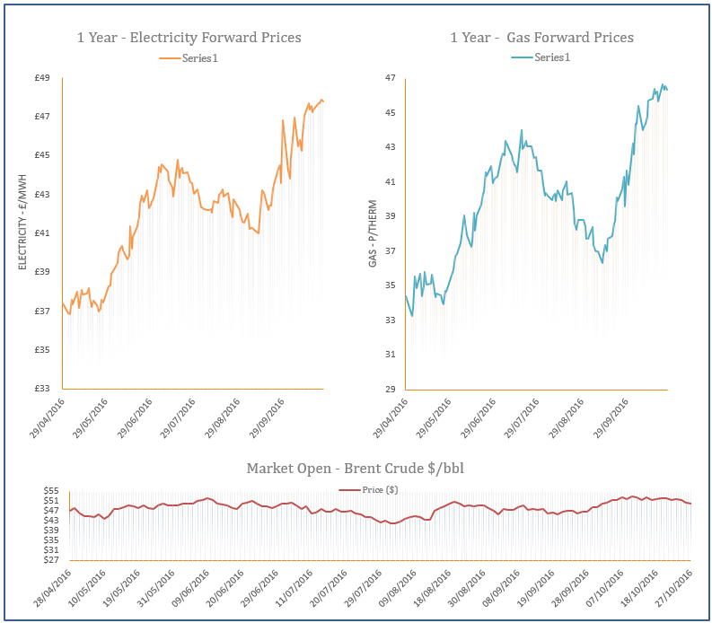 energy price graph - 27-10-2016