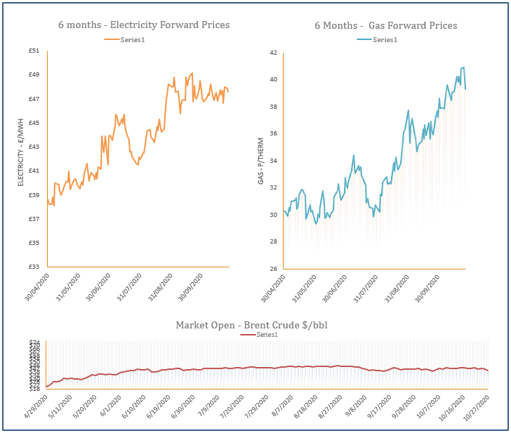 energy price graph - 27-10-2020