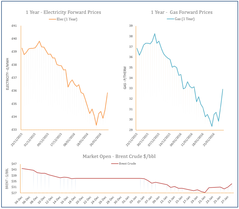 energy price graph - 28-01-2016