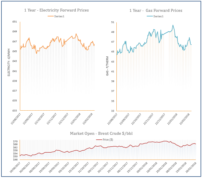 energy price graph - 28-02-2018