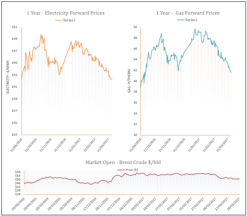 energy price graph - 28-03-2017
