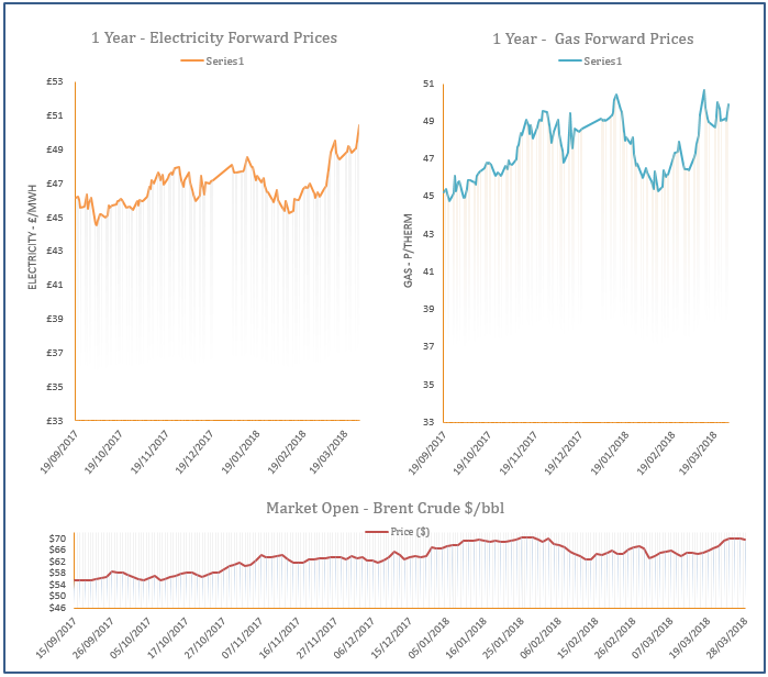 energy price graph - 28-03-2018