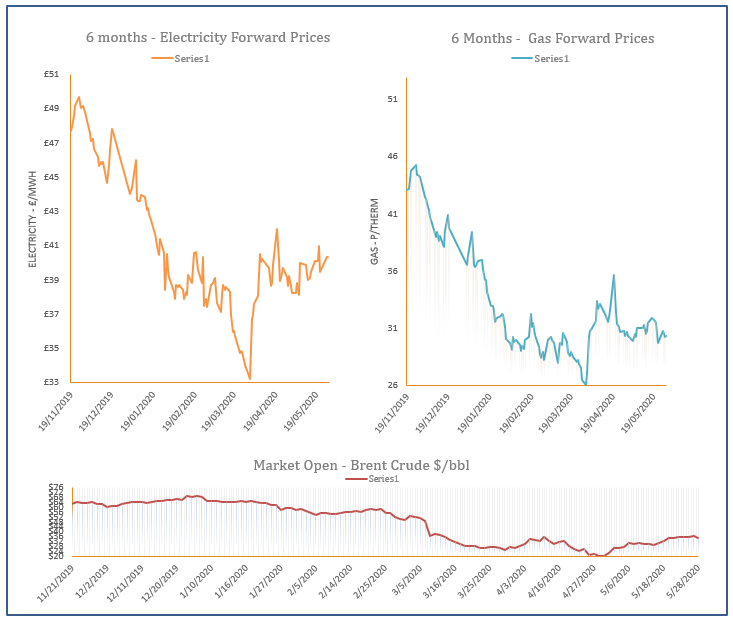 energy price graph - 28-05-2020