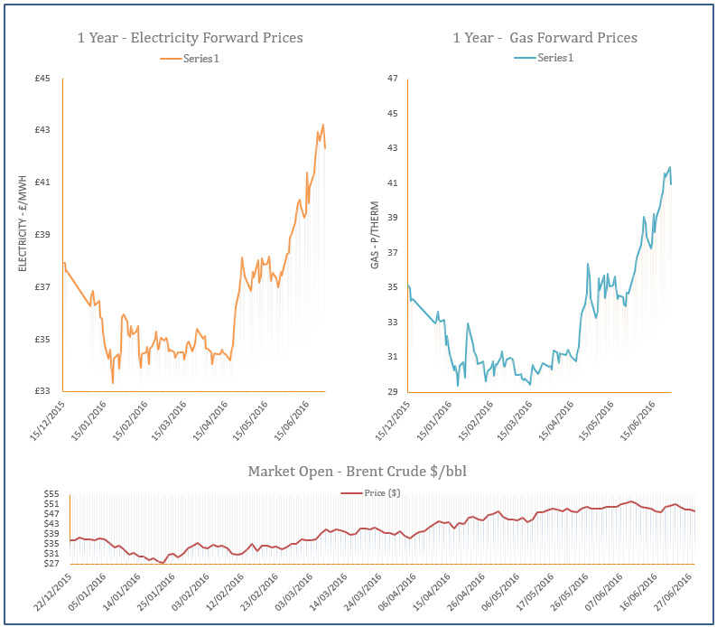 energy price graph - 28-06-2016