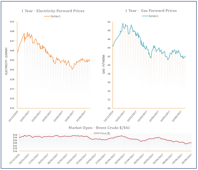 energy price graph - 28-06-2017