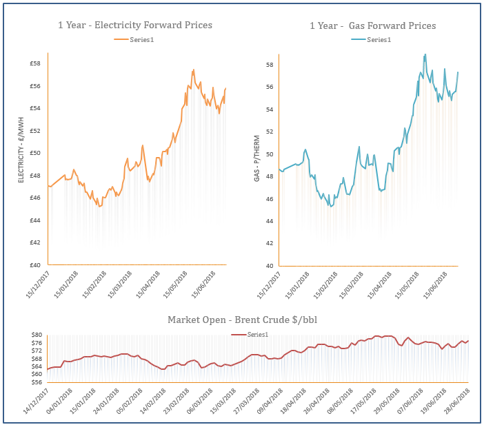 energy price graph - 28-06-2018