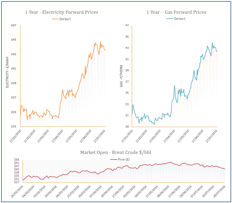 energy price graph - 28-07-2016