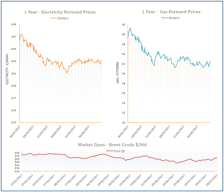 energy price graph - 28-07-2017