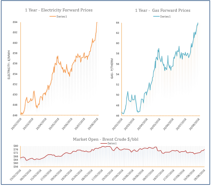 energy price graph 28/08/2018