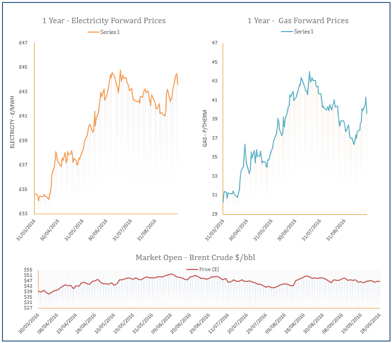 energy price graph - 28-09-2016