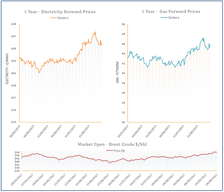 energy price graph - 28-09-2017