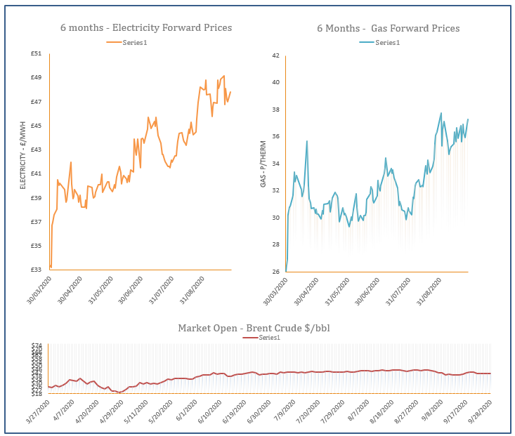 energy price graph - 28-09-2020