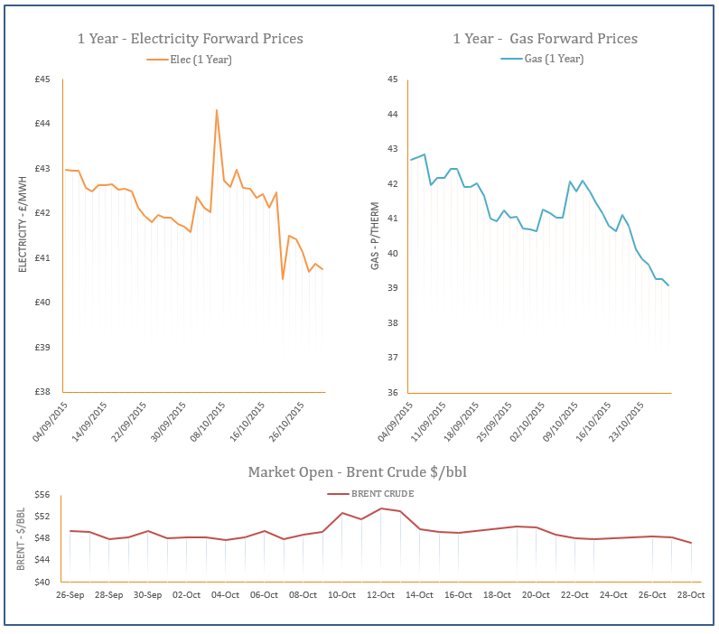 energy price graph - 28-10-2015