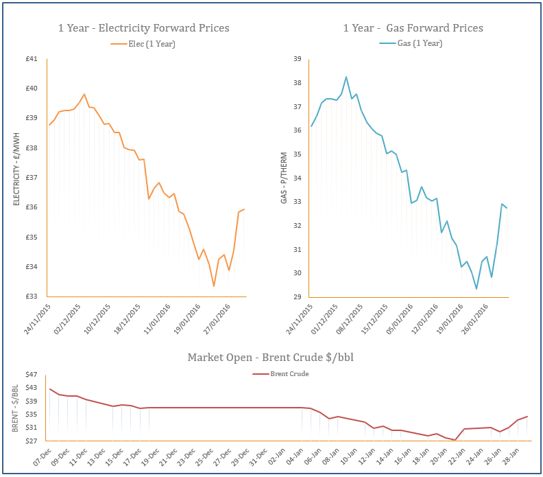 energy price graph - 29-01-2016
