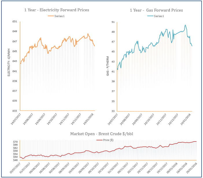 energy price graph - 29-01-2018