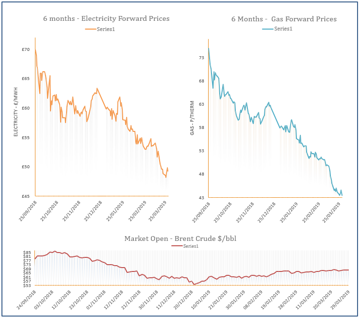 energy price graph - 29-03-2019
