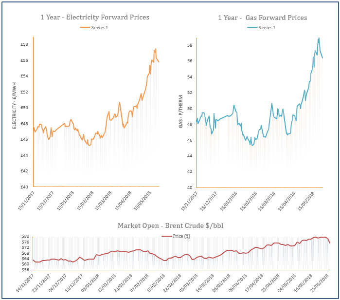 energy price graph - 29-05-2018