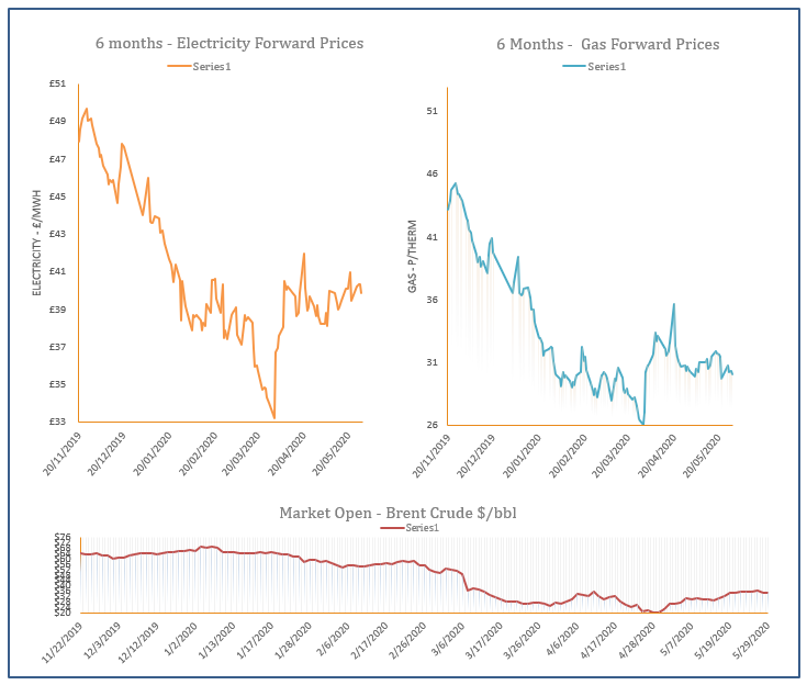 energy price graph - 29-05-2020