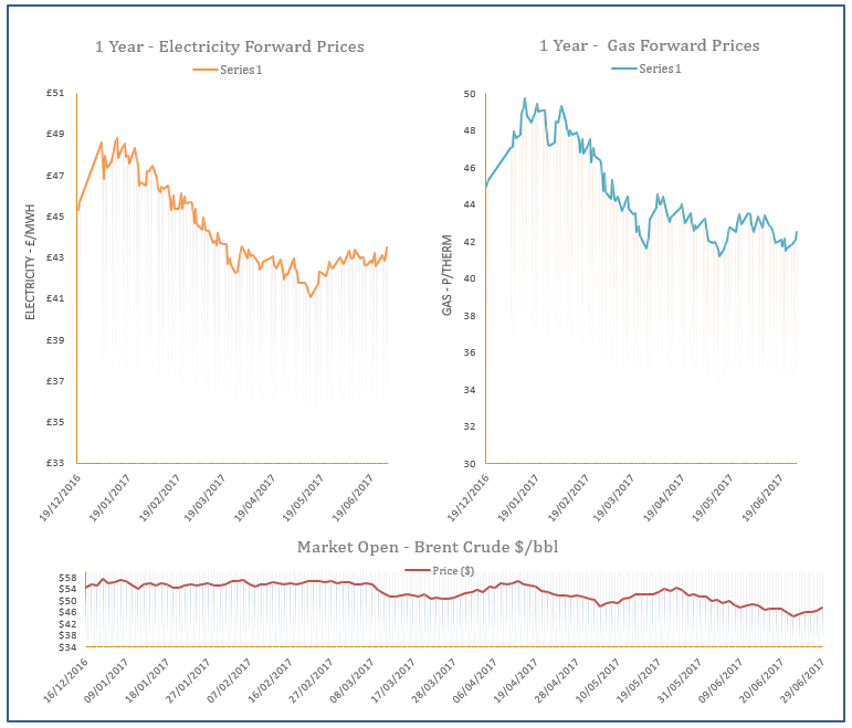 energy price graph - 29-06-2017