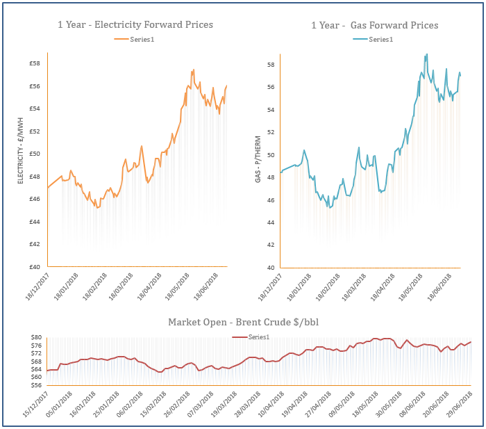 energy price graph - 29-06-2018
